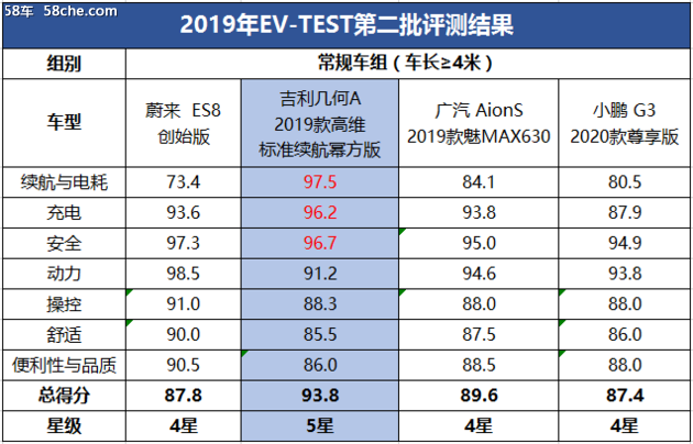 2019几何A获评EV-TEST新规唯一五星车型