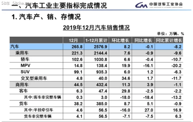 中国汽车年销2576.9万辆 新能源车下降