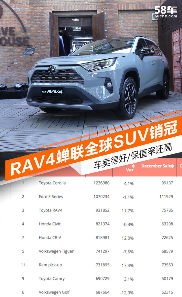 RAV4蝉联全球SUV销量冠军 且保值率还高