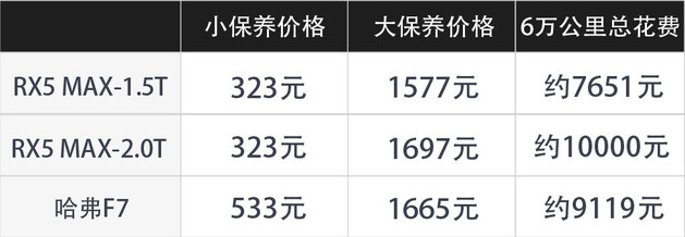 定价合理/保养略贵 荣威RX5 MAX值不值？