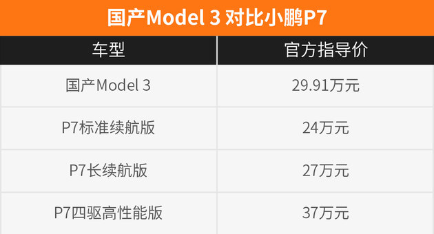30万纯电中型车之选 Model 3 VS 小鹏P7