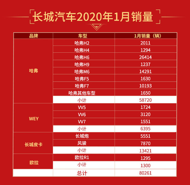 沐鸣2平台网址_长城一月销量出炉 出口市场破局成功
