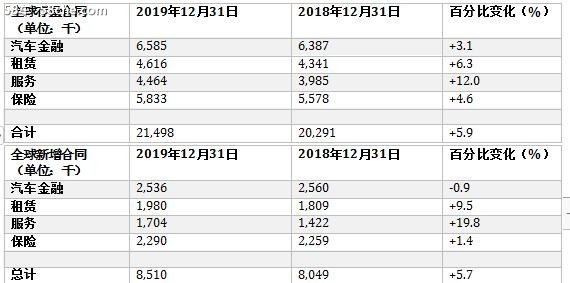 大众汽车金融服务2019财年业绩再创纪录