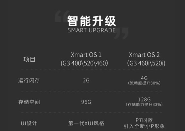小鹏G3新增车型上市 补贴后售价14.68万起
