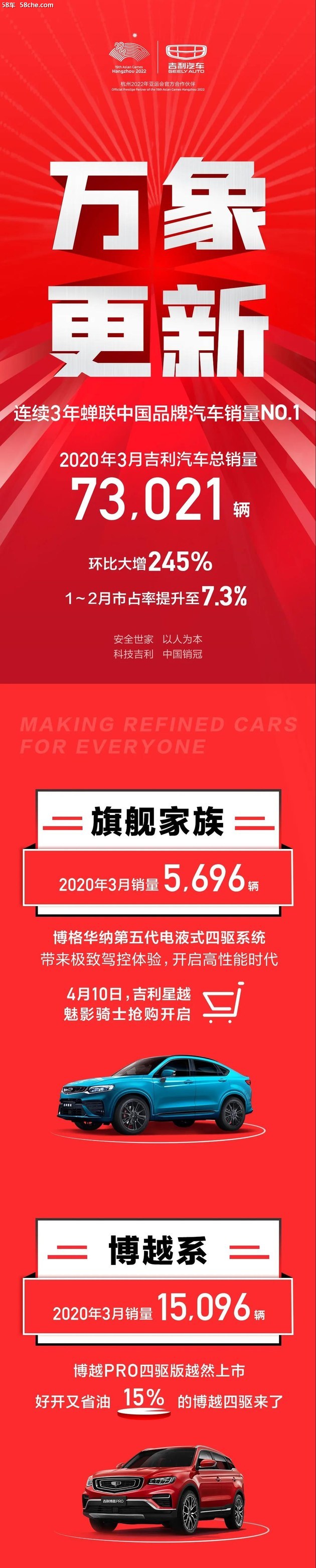 吉利汽车3月销量73021辆，市占率至7.3%