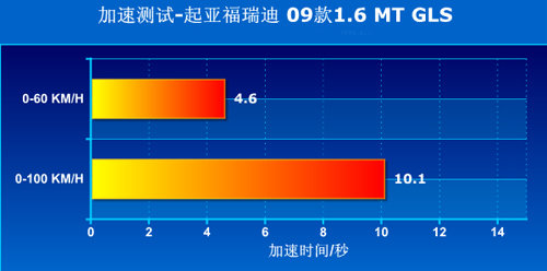 全部都是紧凑型车！近期上市2011款车型