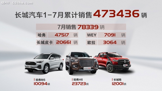 长城汽车7月销售78,339辆 同比大涨30%