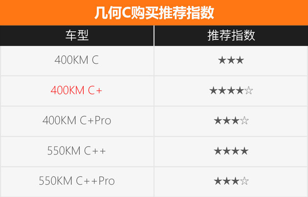 几何C怎么选？400KM C+版本性价比最高