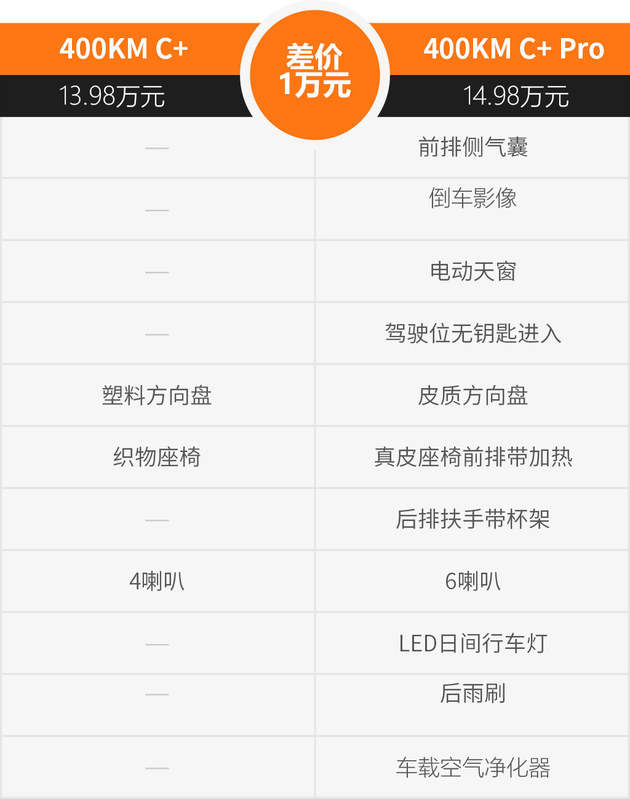 几何C怎么选？400KM C+版本性价比最高