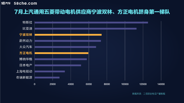 上汽通用五菱7月新能源销量破万