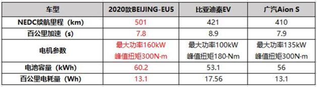 2020款BEIJING-EU5对比Aion S、秦EV