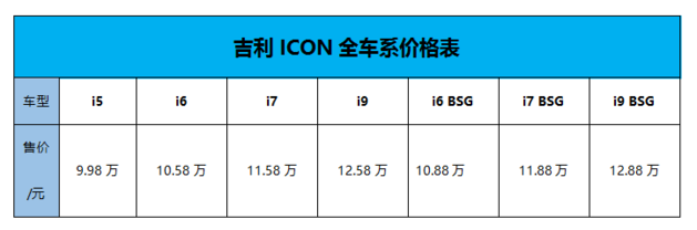 售价9.98万起 吉利ICON三款新增车型上市