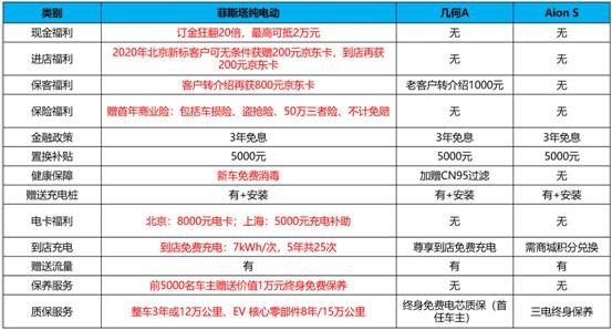 菲斯塔纯电额外享3万礼遇 背后价值几何