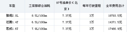 车船税油价涨！养台啥样的中型车省钱