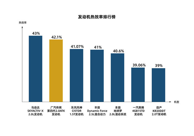 中国品牌排名第一，广汽传祺发动机热效率超42%