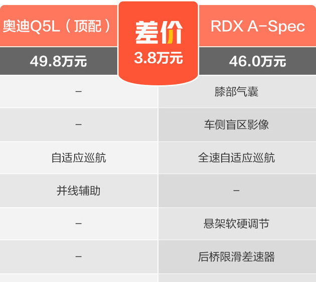 后浪PK前浪 RDX A-Spec运动款与Q5L到底谁更强？