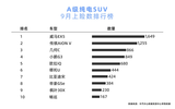 9月纯电SUV三强：蔚来、特斯拉、威马