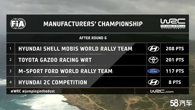 现代汽车WRC车队再获殊荣 实力斩获2020