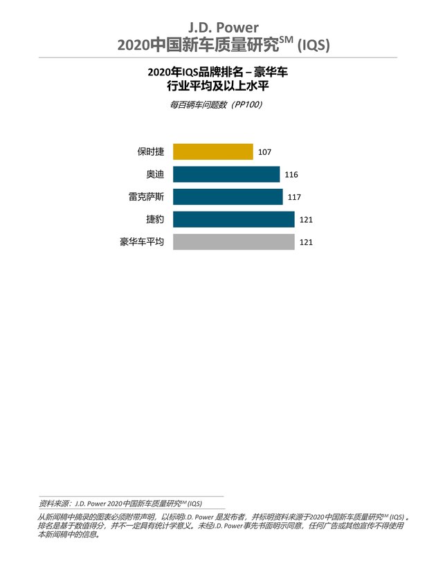 J.D. Power发布2020中国新车质量研究：四分之一车主因质量或性能好购买自主品牌