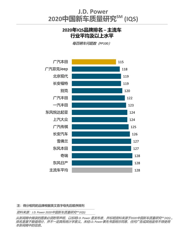 J.D. Power发布2020中国新车质量研究：四分之一车主因质量或性能好购买自主品牌