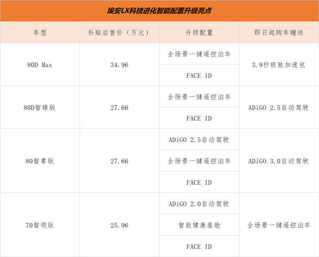 补贴后售22.96万起 埃安LX科技进化升级