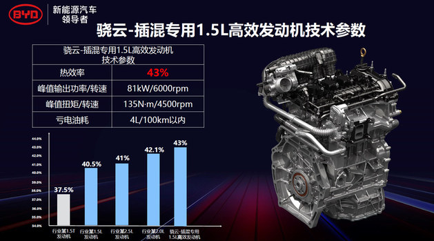 比亚迪DM-i超级混动 发动机热效率43%全球最高