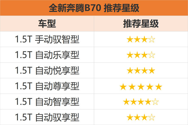 首推自动尊享型 全新奔腾B70购车手册