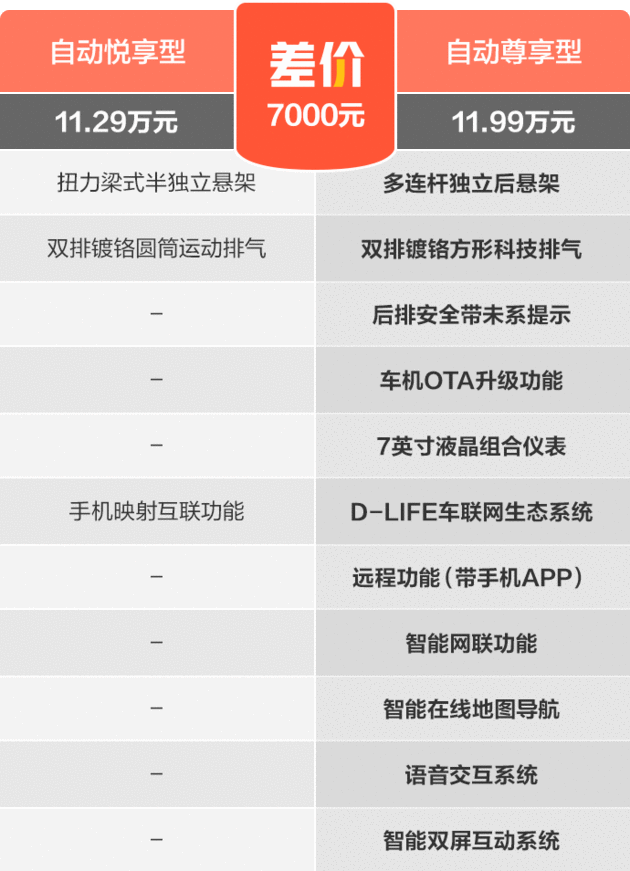 首推自动尊享型 全新奔腾B70购车手册