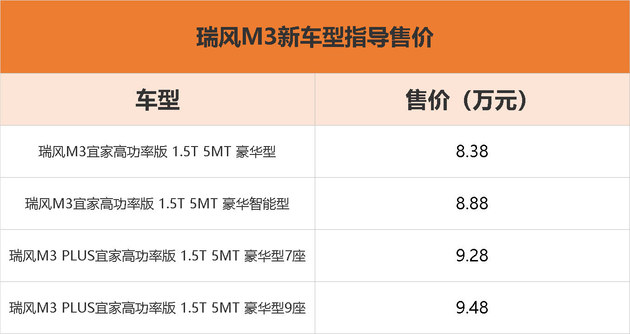 江淮瑞风M3 1.5T国六版上市 售价8.38-9.48万元