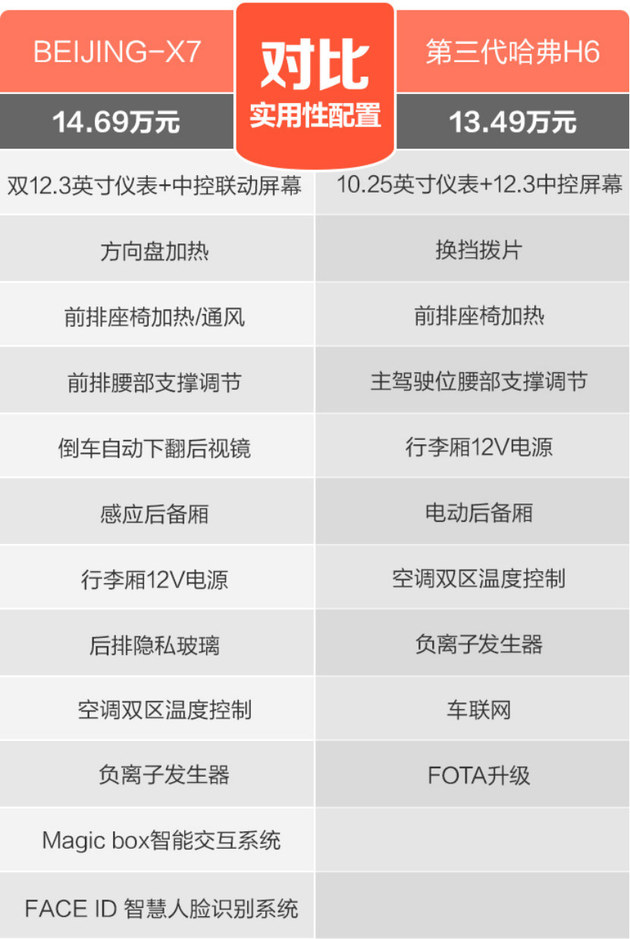 BEIJING-X7对阵哈弗H6 新晋强手能否挑战销量霸主？