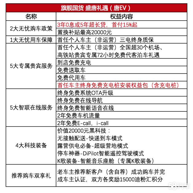 唐EV四驱高性能版尊荣型 售价28.35万元