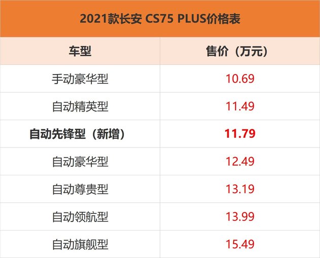长安CS75PLUS新增车型上市 售价11.79万元