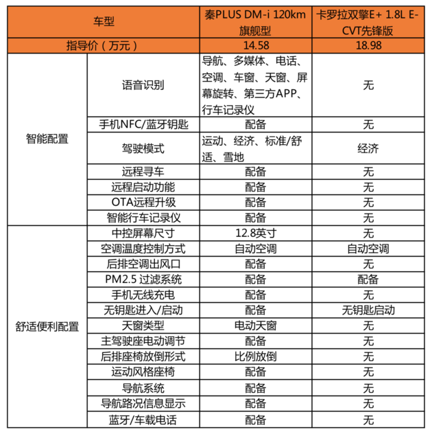 撇开品牌看实力 秦PLUS DM-i与卡罗拉双擎E+谁“混”得不错？