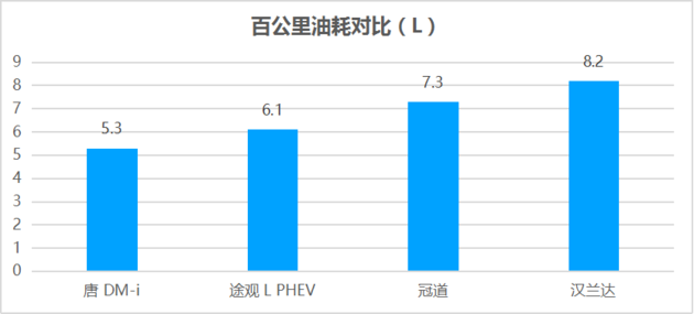 可以一个月不加油！又大又省的唐 DM-i了解一下