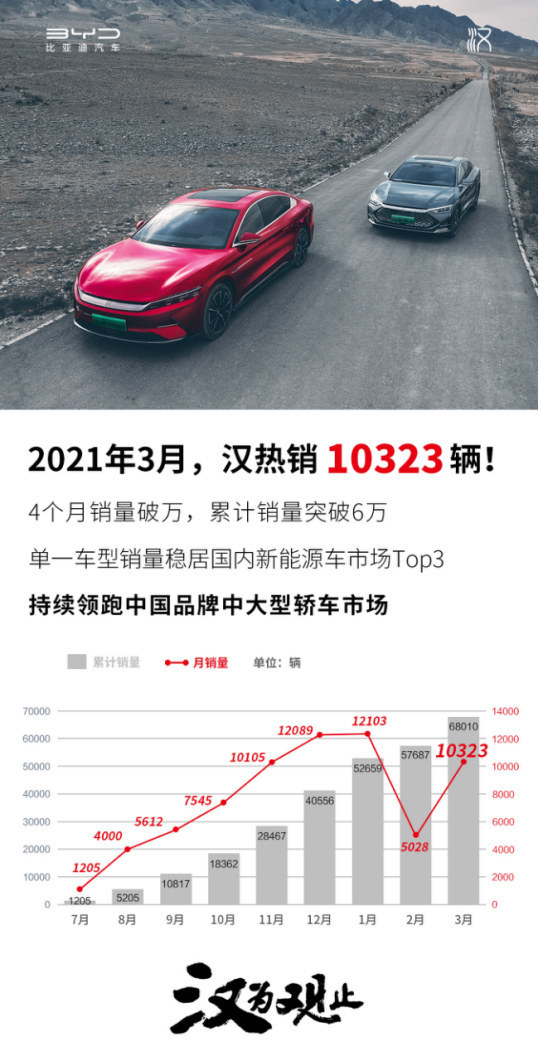 比亚迪汉3月热销10323辆，单一车型销量稳居国内新能源车市场Top3