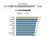 J.D. Power研究：盈利经销商比例增加，平均利润增幅达20%