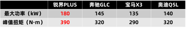 就是不交BBA的智商税！30万不到的锐界PLUS一样够豪