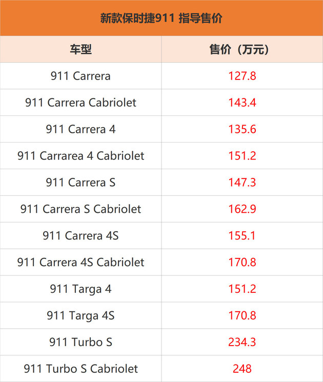 配置调整/价格最高上涨1.3万元 新款保时捷911正式上市