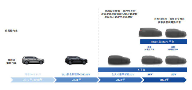 理想汽车2022年将推出全尺寸豪华智能SUV 配L4级自动驾驶