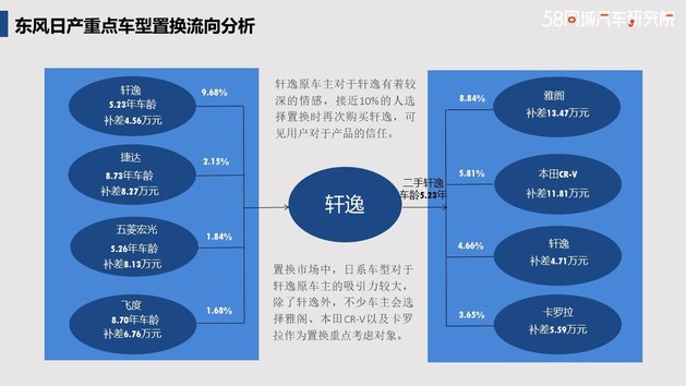 日系品牌内卷严重 东风日产置换流向报告