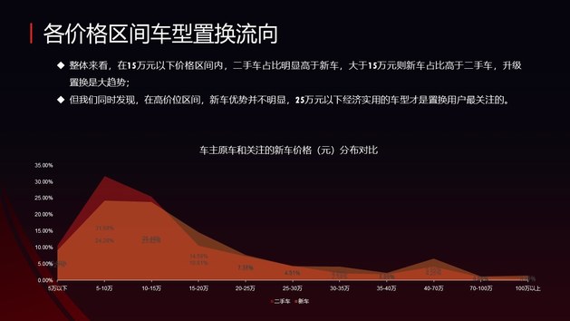 经济实用仍是置换市场主旋律 2021汽车置换流向研究报告