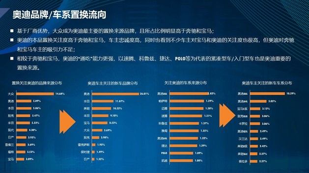 豪华车成置换主流？ 奔驰宝马奥迪置换流向研究