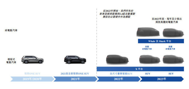 理想汽车全新车型X01谍照曝光 定位全尺寸SUV/更豪华