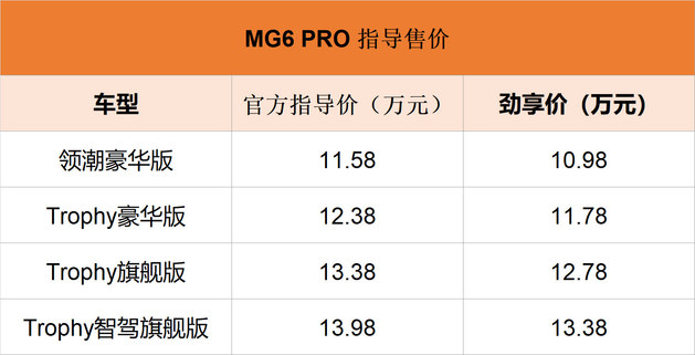MG6 PRO正式上市 售价10.38-13.98万元
