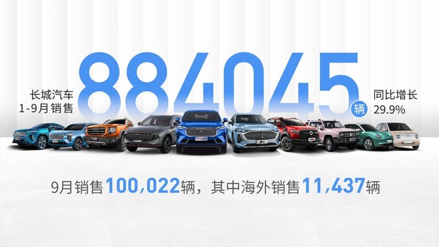 长城汽车9月销量突破10万辆 前三季度销售88.4万辆/同比增长29.9%