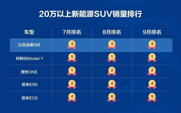 《实至名归，比亚迪唐DM三度蝉联二十万以上新能源SUV Top3》