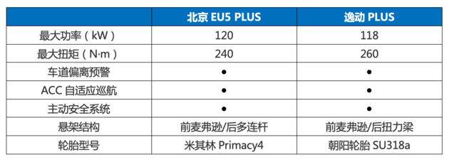 买车不买电 北京EU5 PLUS电池租赁方案立减4.6万元