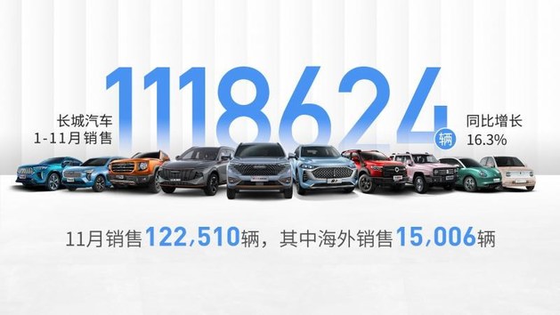 长城汽车1-11月累计销售112万辆 同比增长16.3%