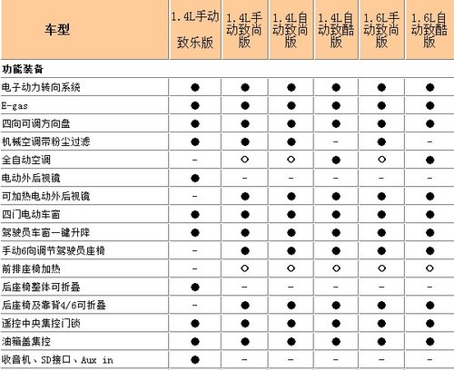 6款车型/8种颜色 大众新polo配置表详解