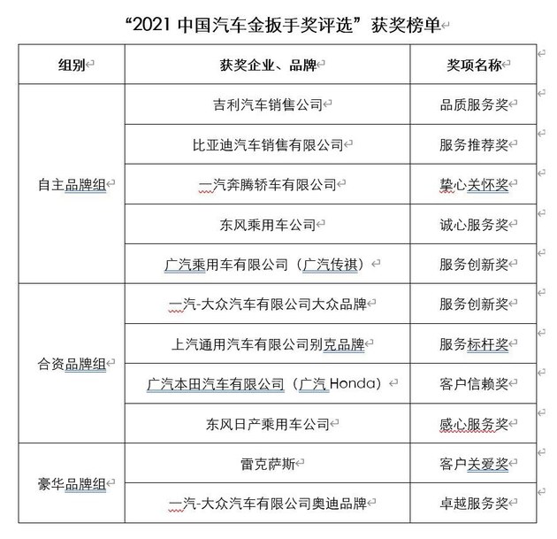 2021中国汽车金扳手奖评选榜单正式揭晓